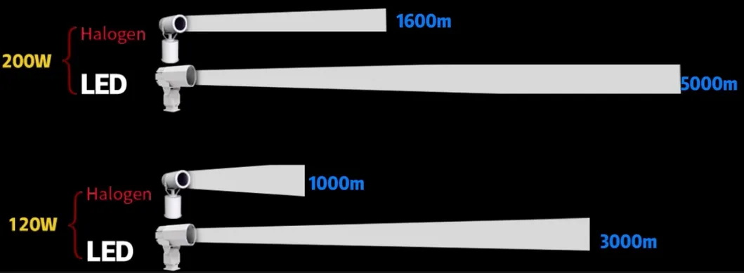 Szperacz LED 200W 300W IP66 Wodoodporny Stalowy Antykorozyjny 1000m 3000m Statek Morskie Łódź Zdalne Wyszukiwanie Reflektor Ratowniczy 8